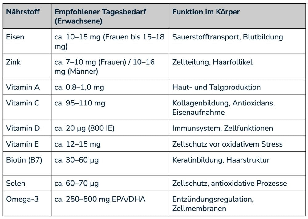 Grafik zu Haarausfall durch Vitaminmangel